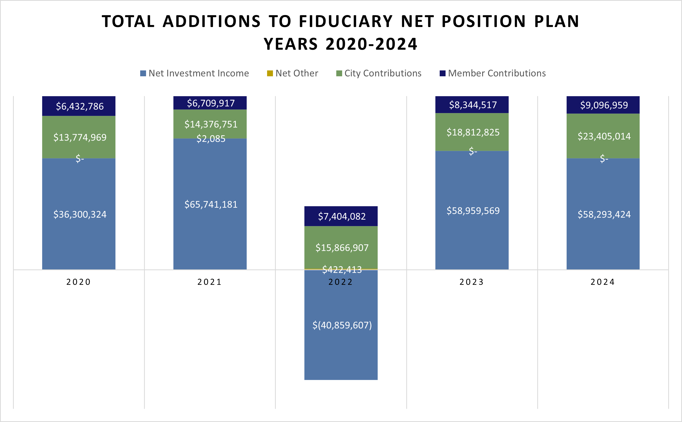 Graph of the total additions to the fiduciary net position for the last 5 years