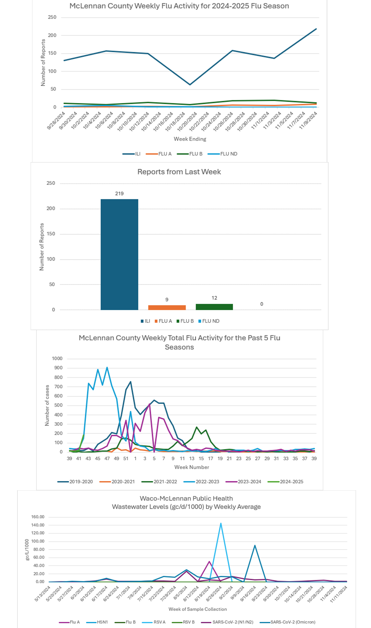 Graph showing all of the flu numbers for the flu season.