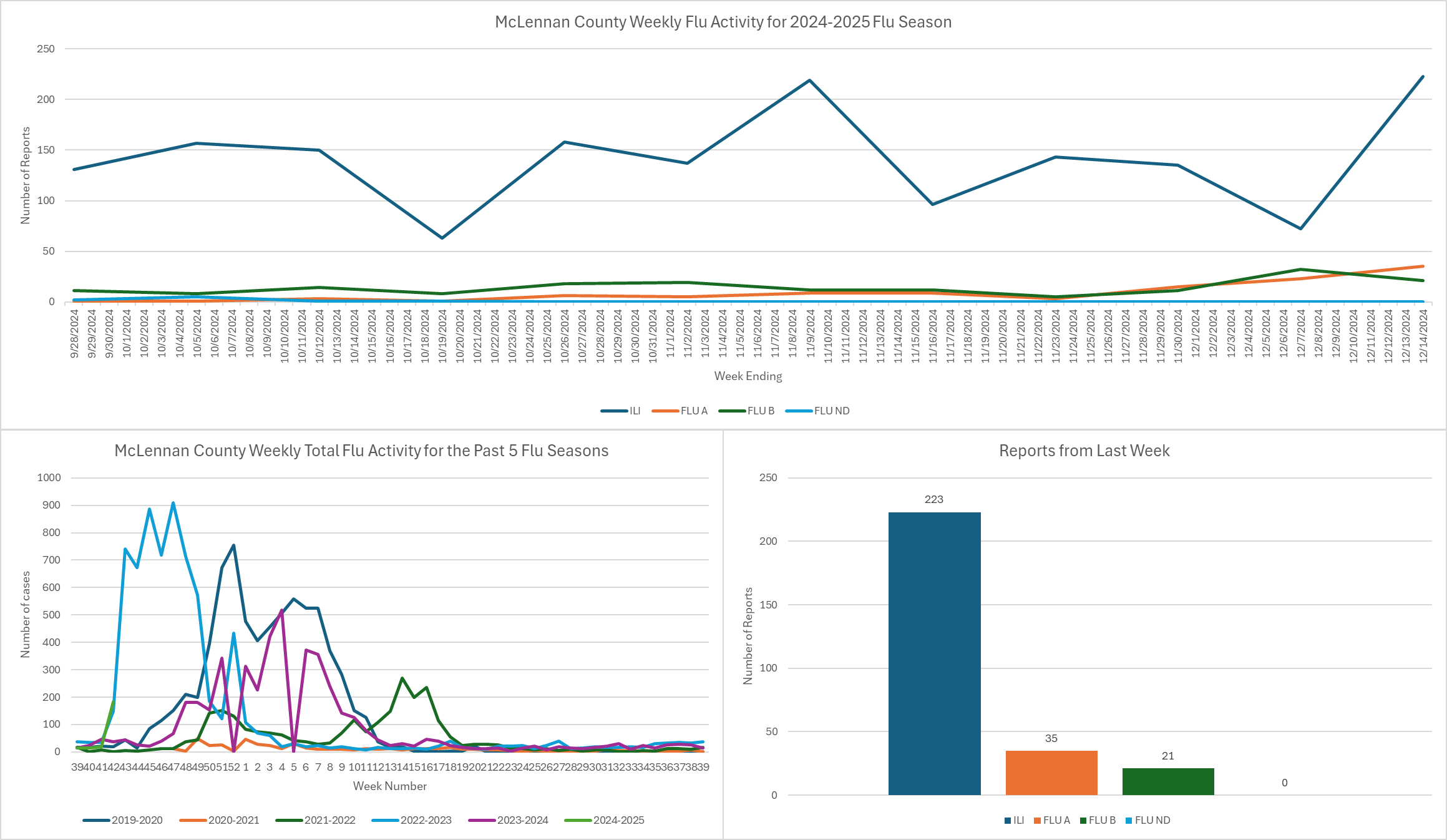 Graph showing all of the flu numbers for the flu season.